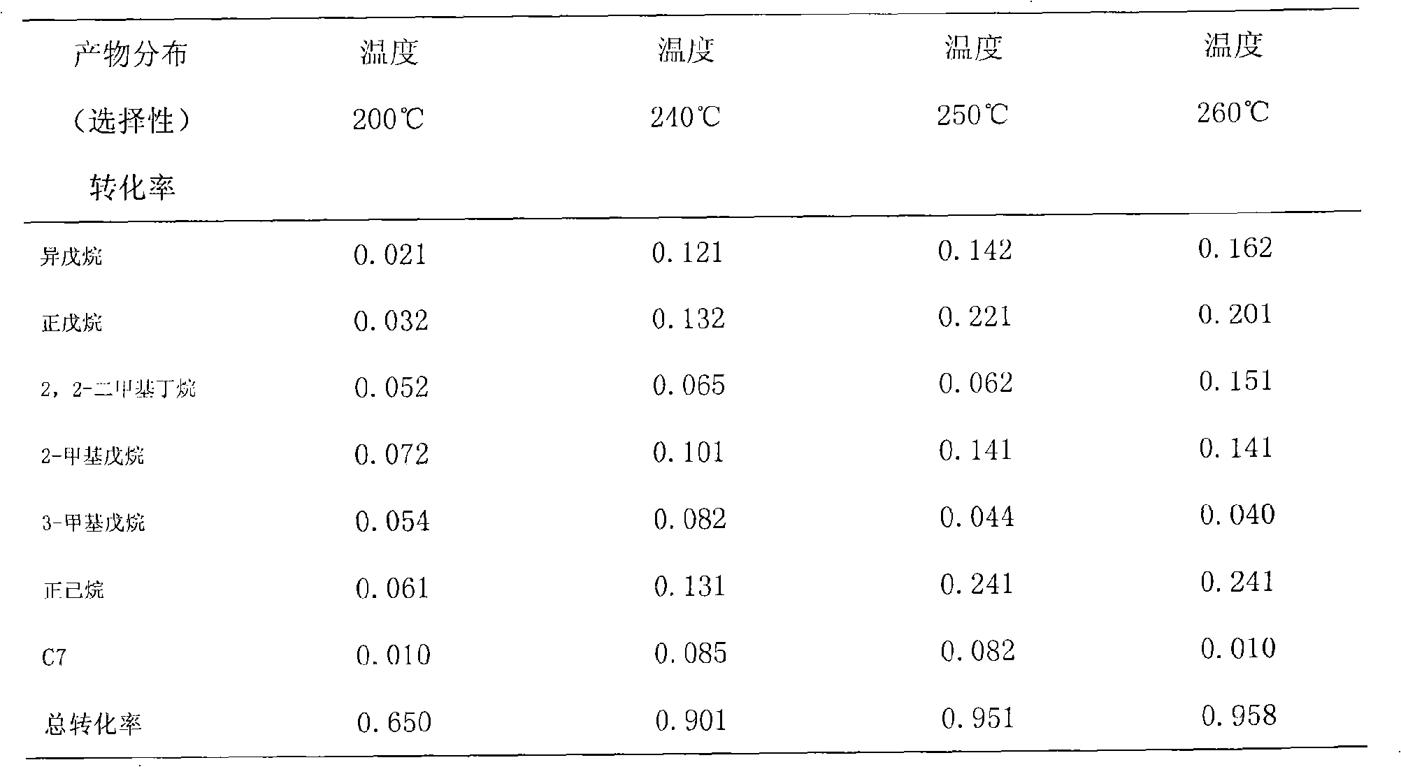 Method of catalyzing sorbitol to synthesize bio-petrol