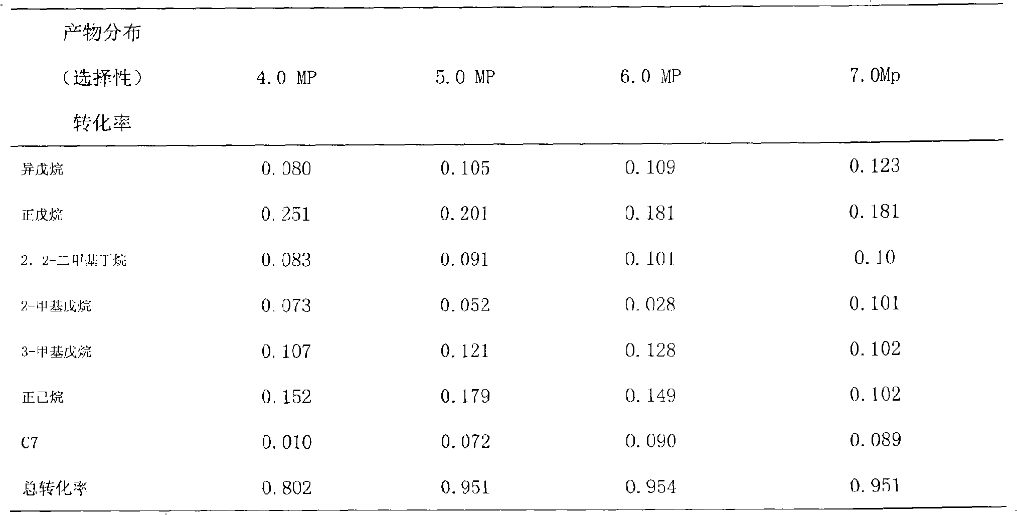 Method of catalyzing sorbitol to synthesize bio-petrol