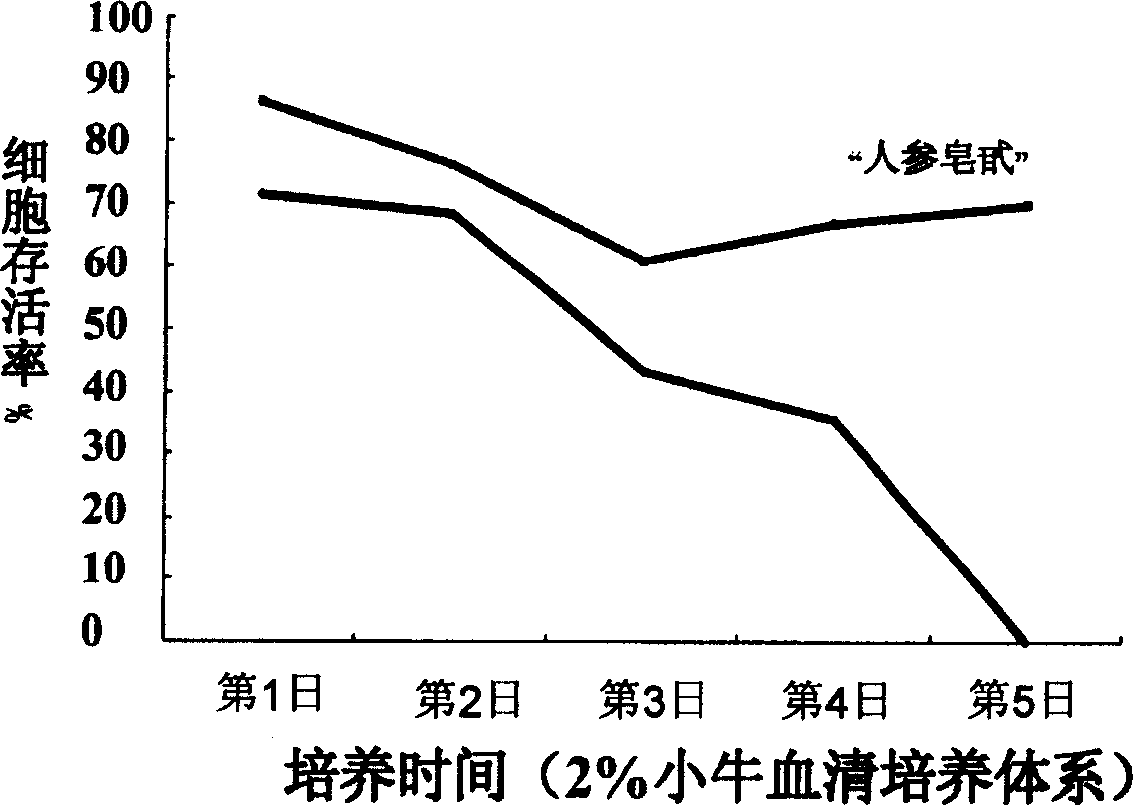 Use of ginsenoside in making medicine