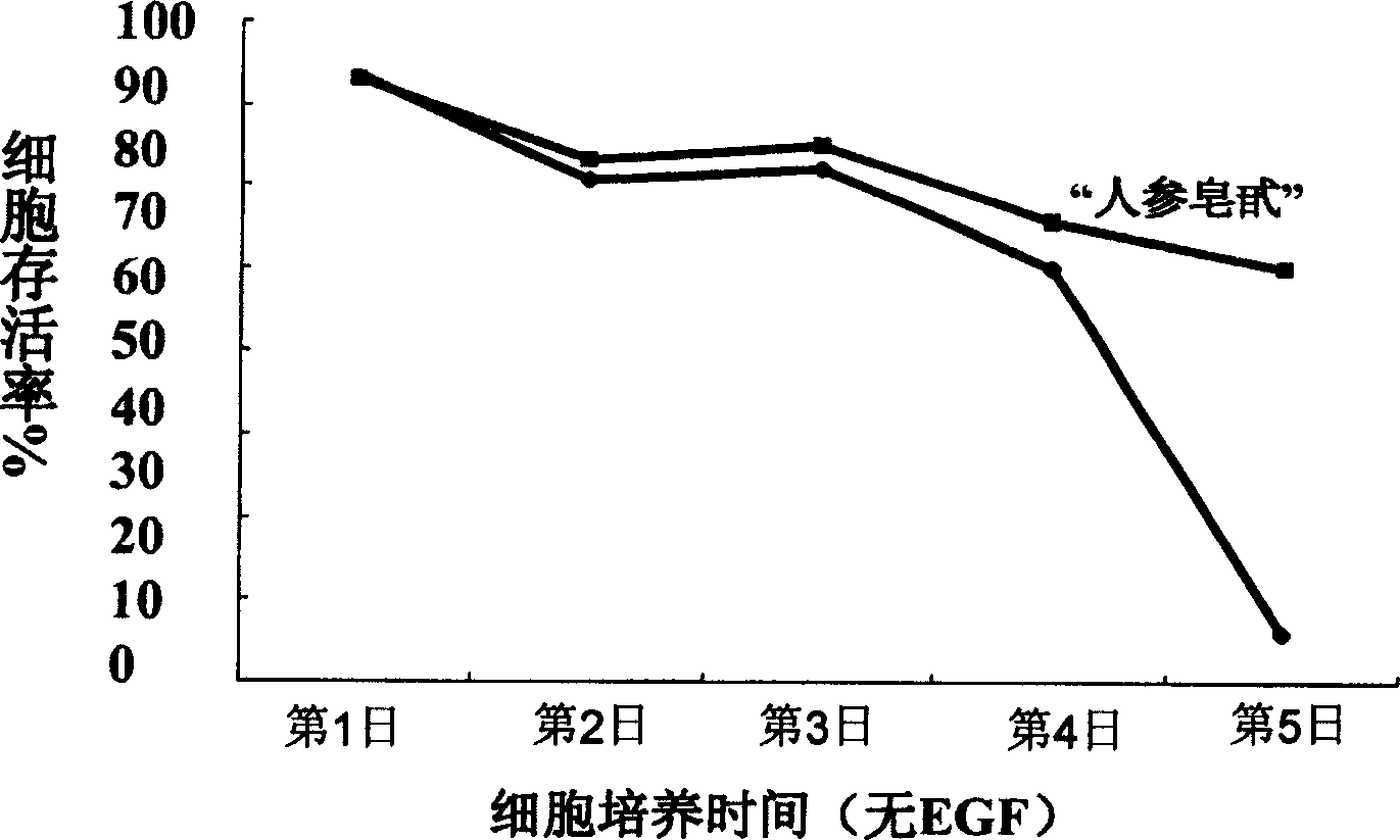 Use of ginsenoside in making medicine