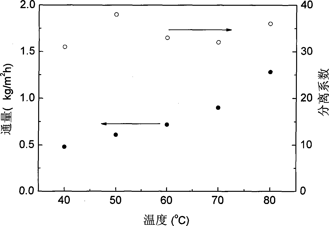 Method for separating methanol and dimethyl carbonate azeotropic mixture