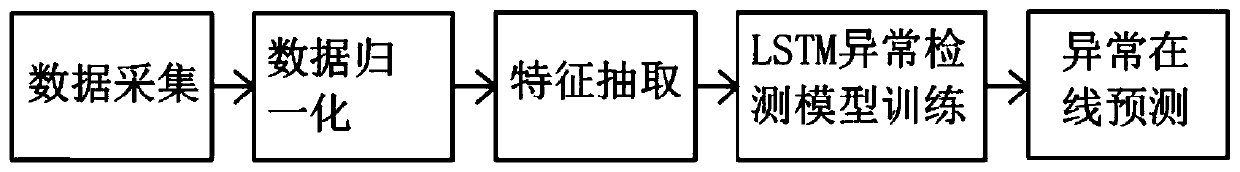 LSTM-based gas turbine online detection method and apparatus
