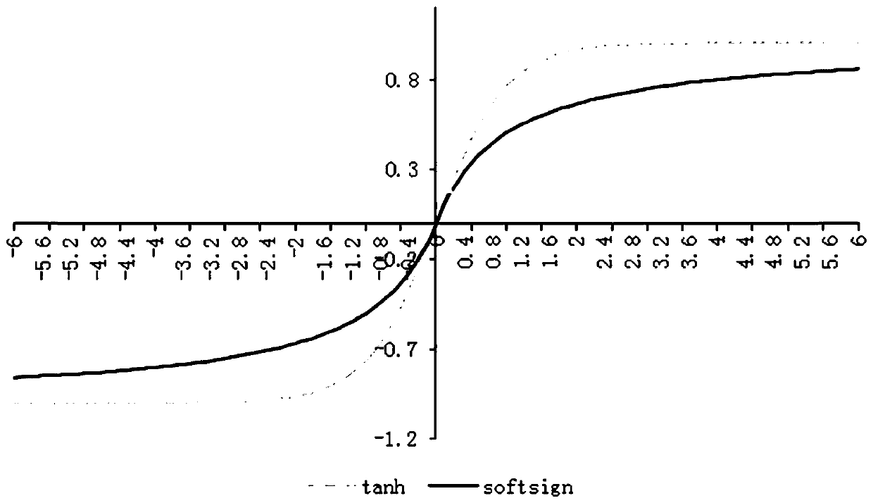 LSTM-based gas turbine online detection method and apparatus