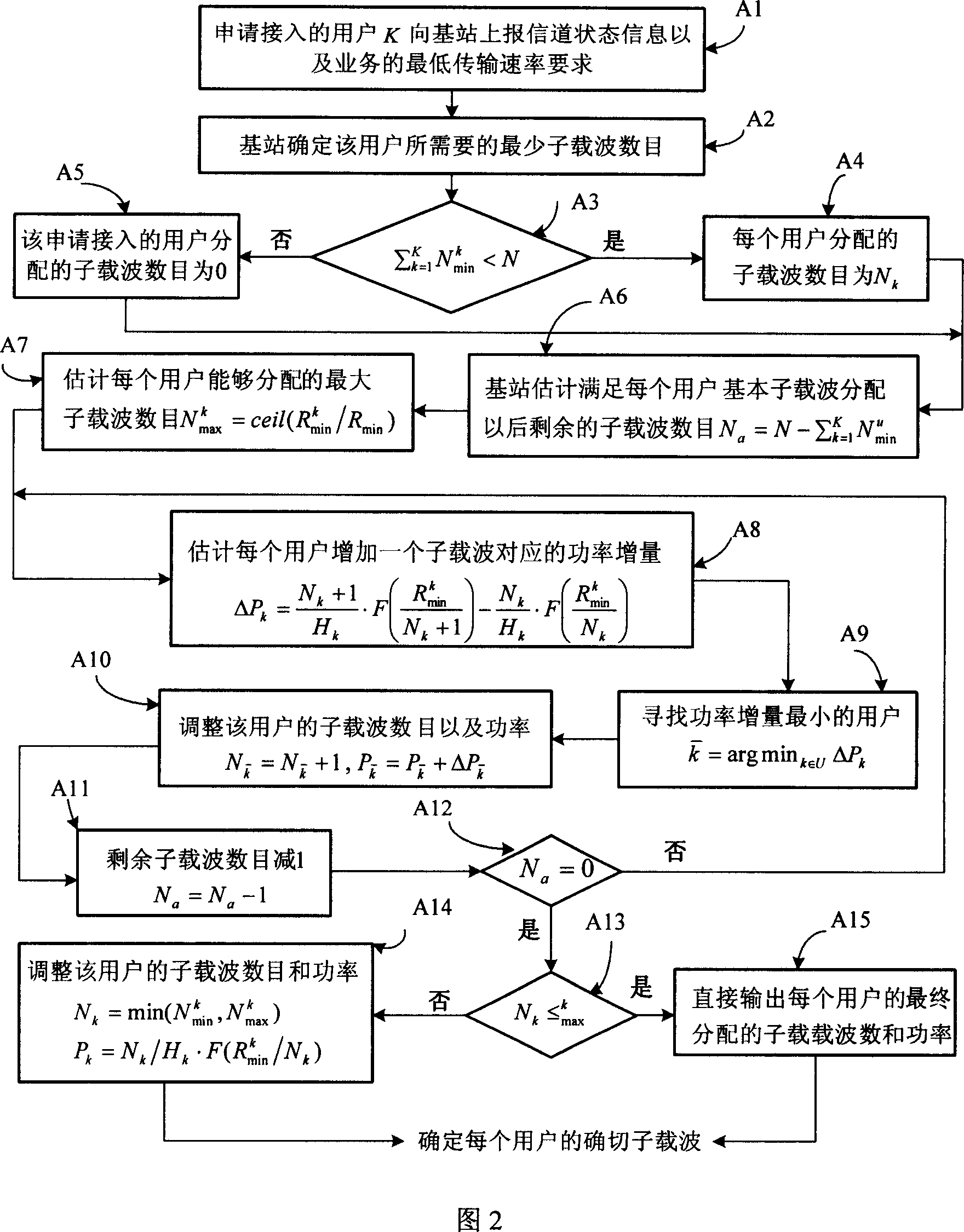 Self-adaption resource allocation method in orthogonal frequency division multiplexing multi-address access system