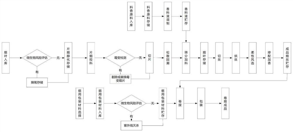 Cigarette quality control method