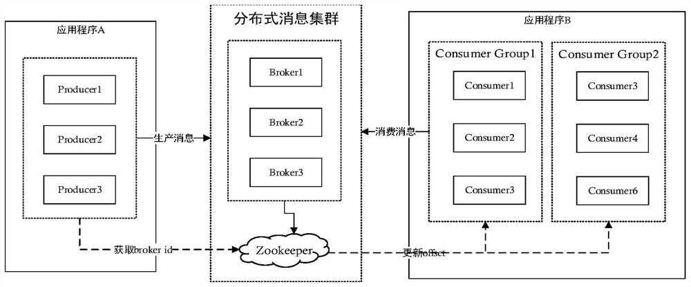 Test method and system of distributed system, and message production and consumption module