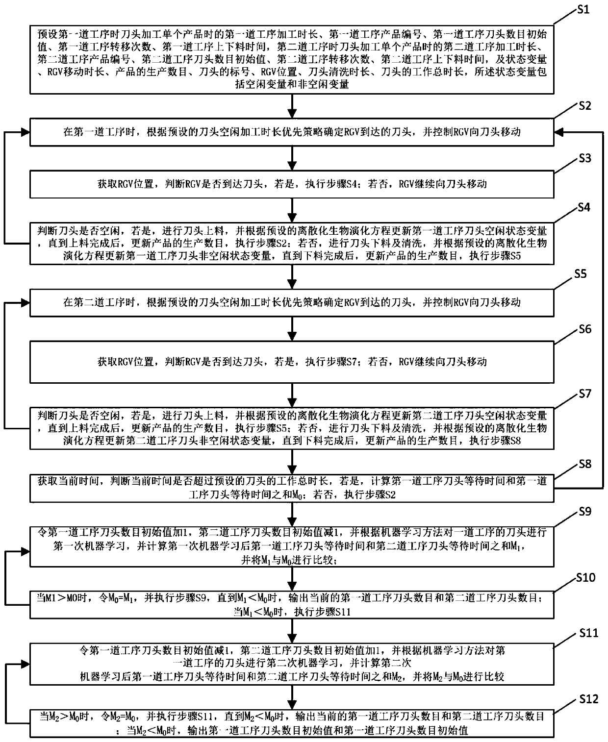 Two-procedure machining dynamic scheduling method of fault-free RGV intelligent system