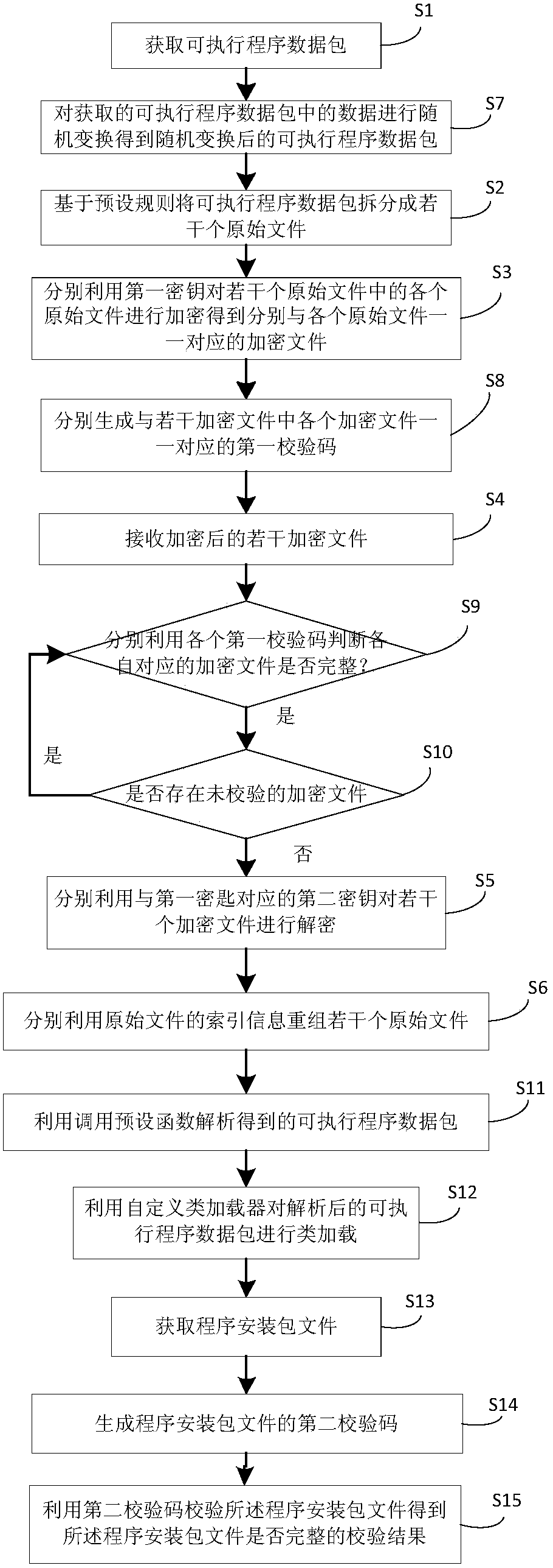 Executable program data packet encryption/decryption method and device