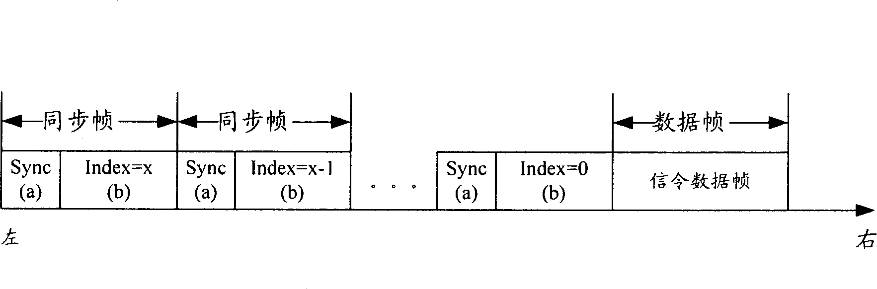 Synchronization frame encoding and decoding method and device