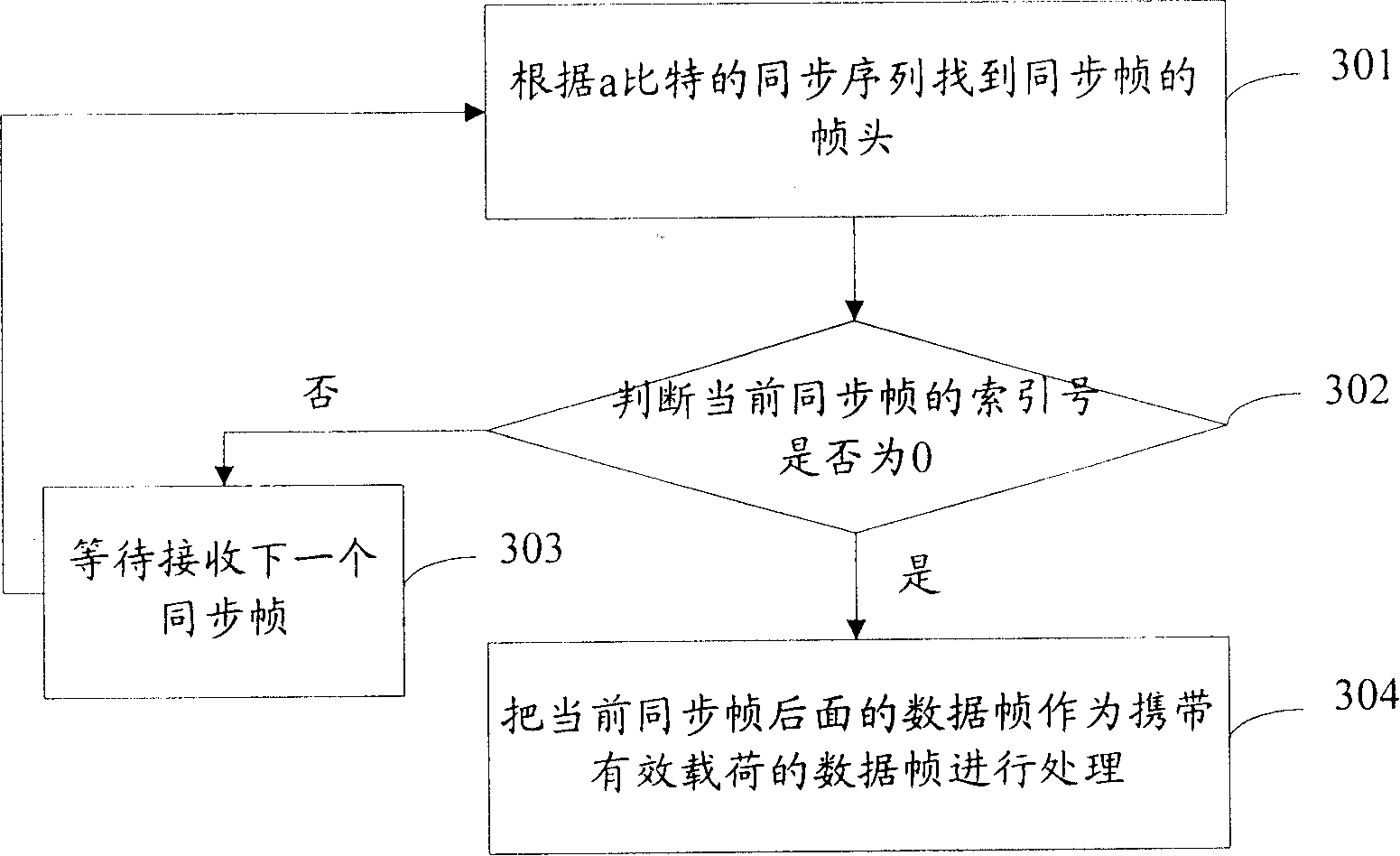 Synchronization frame encoding and decoding method and device