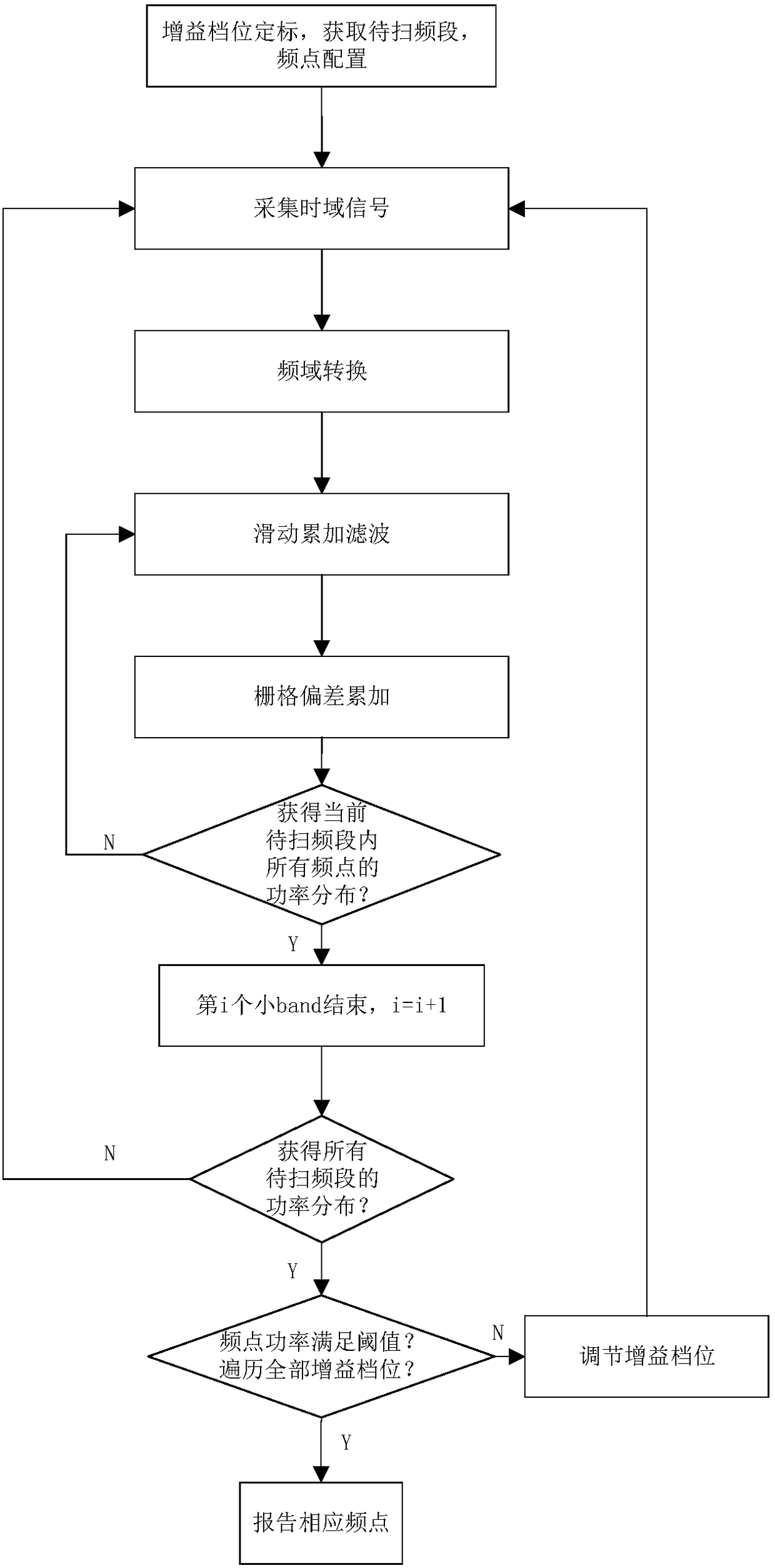 Frequency sweeping method and device for small bandwidth communication system