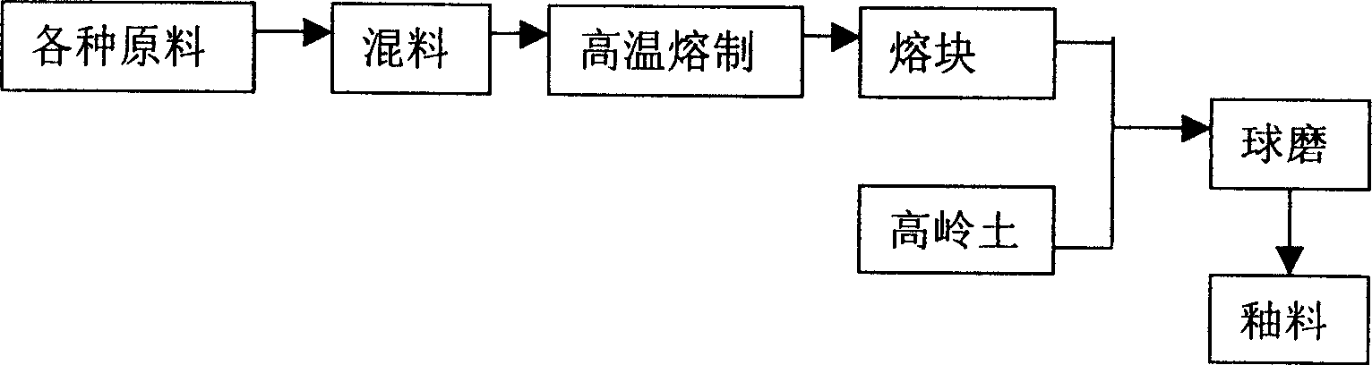 Leadfree fritted glaze suitable for secondary sintering