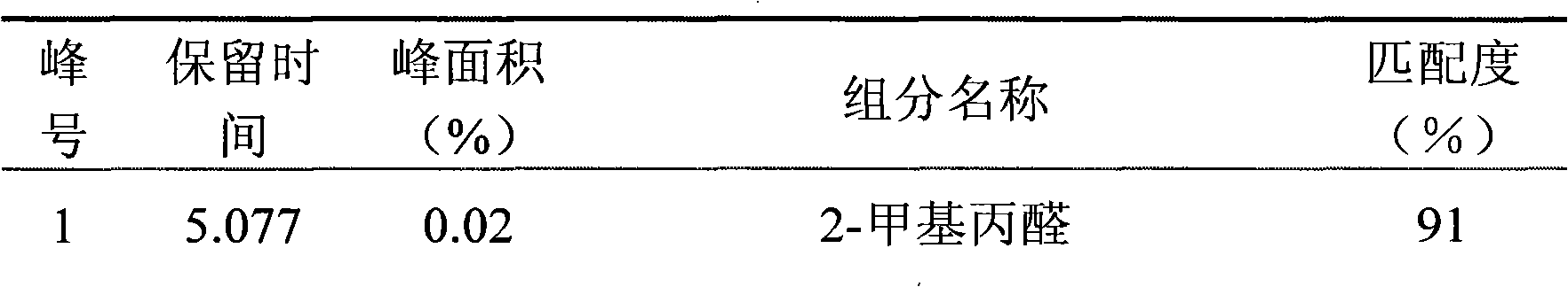 Method and application for extracting tobacco use spice from corn cob