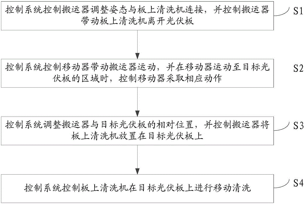 Photovoltaic array cross board cleaning method and device