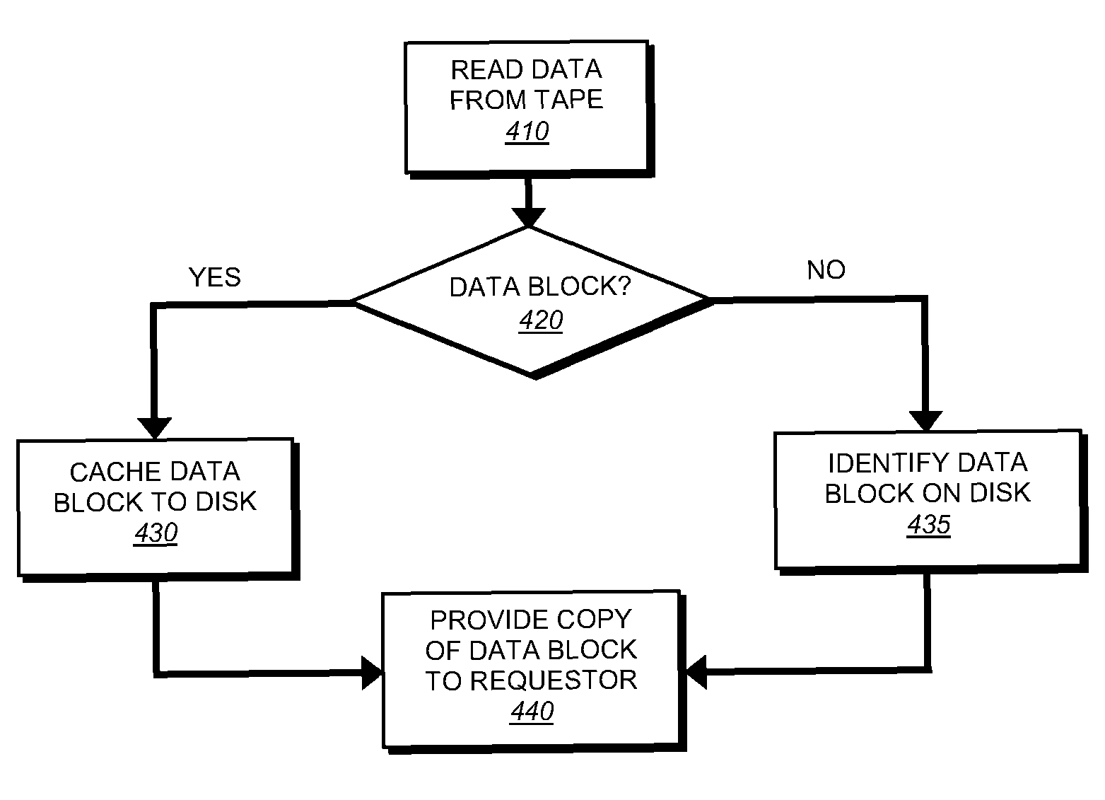 De-duplication of data stored on tape media