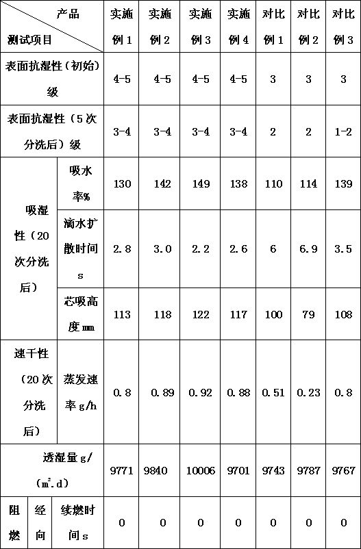 A finishing method for durable flame-retardant, moisture-permeable, single-suction and single-proof fabrics