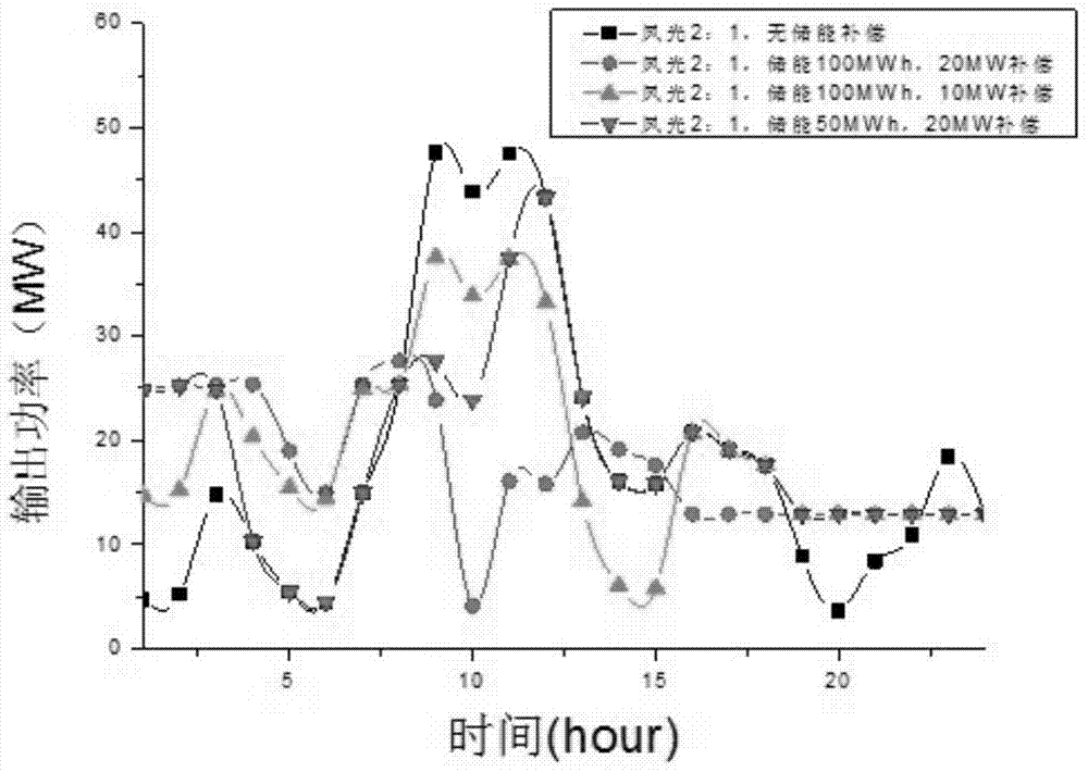 Wind-solar-storage combined power generation system output characteristic optimization method