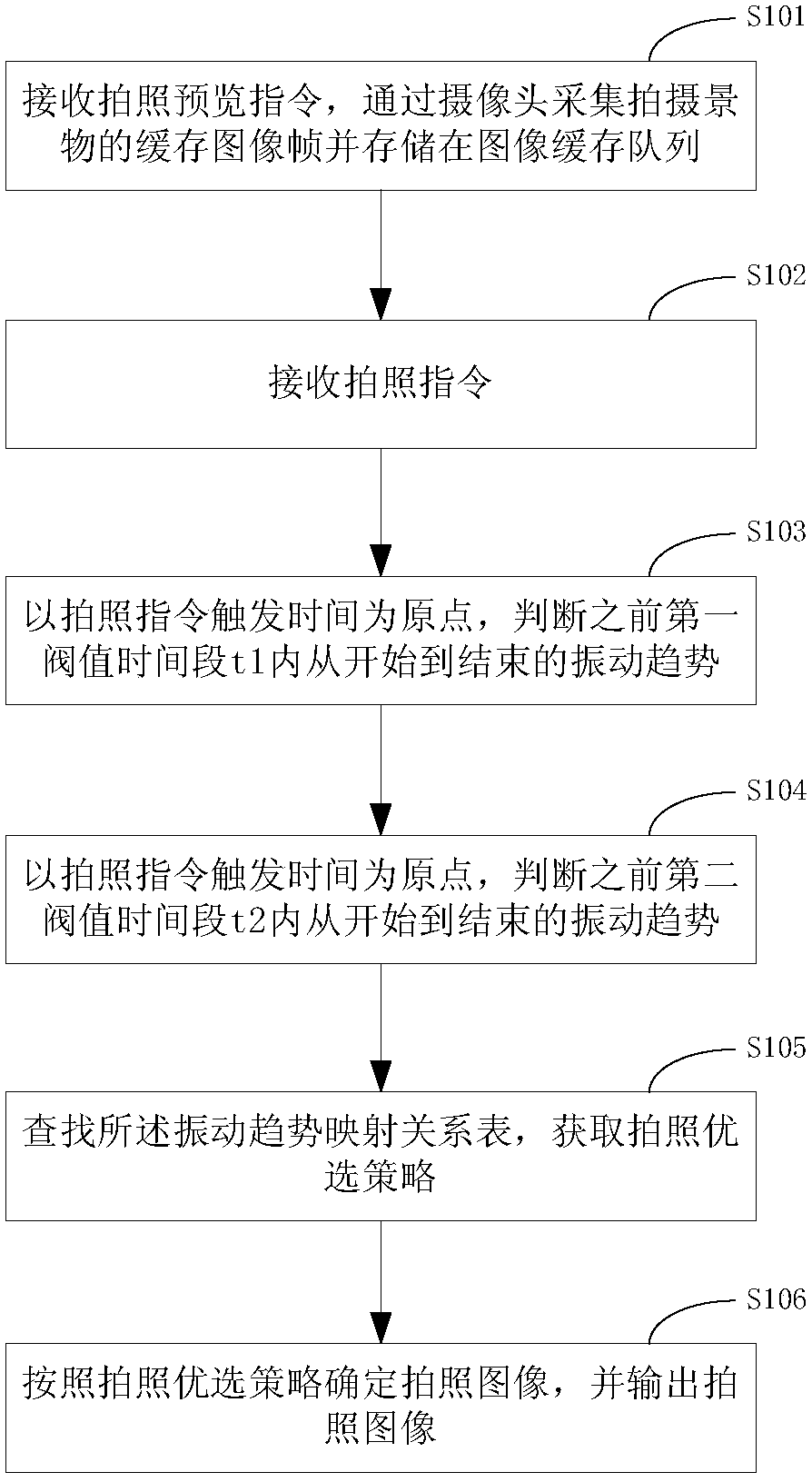 A multi-frame optimization method, device and mobile terminal for hand-held photo stabilization