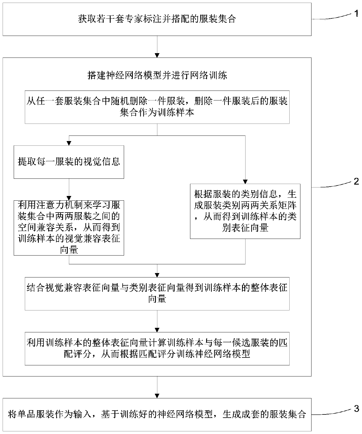 Fashionable clothing intelligent matching and recommending method based on visual combination relation learning