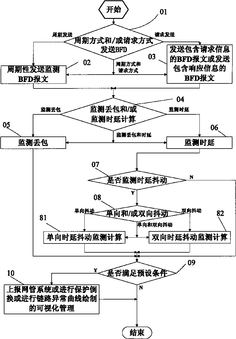 Method and device for measuring network performance parameter