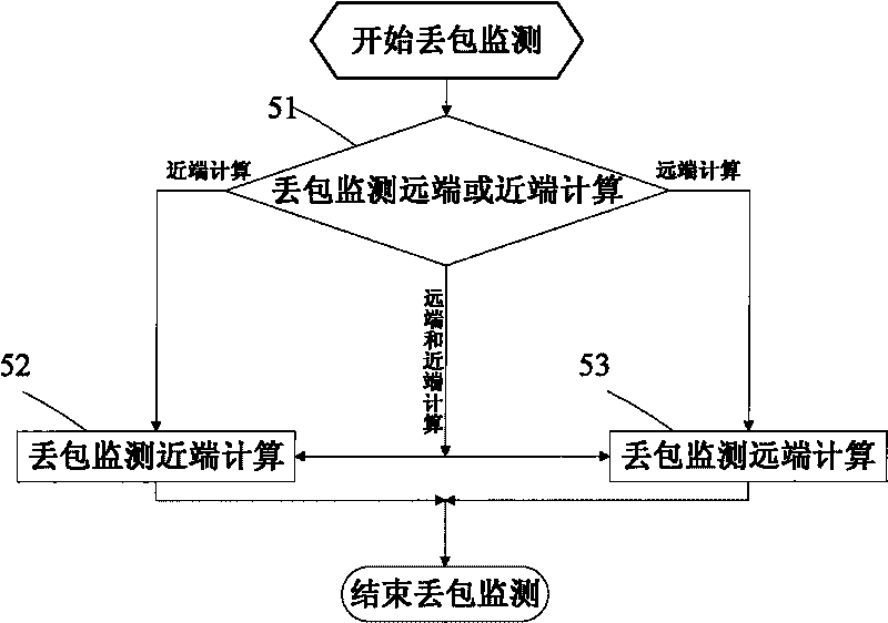 Method and device for measuring network performance parameter