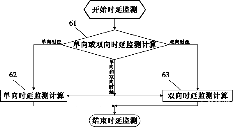 Method and device for measuring network performance parameter