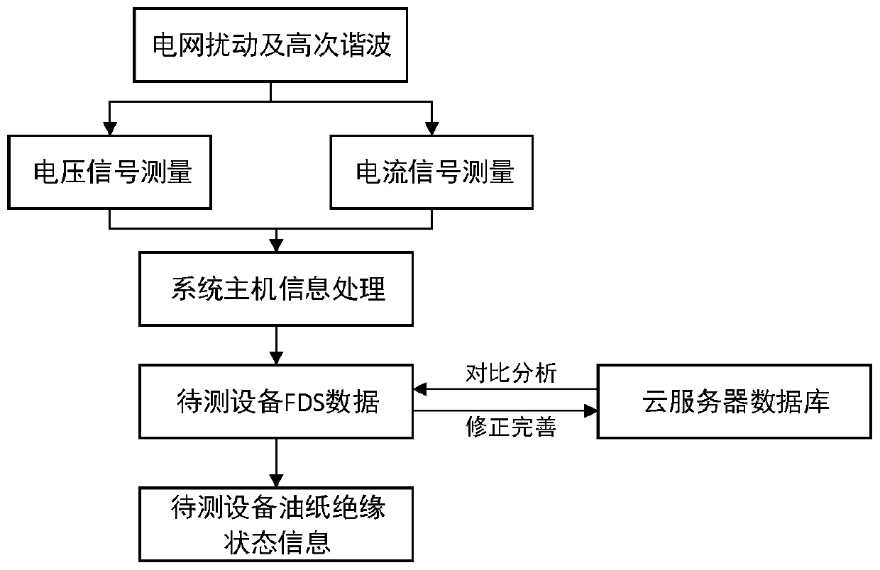 Passive frequency domain dielectric spectrum online measurement and analysis system and method