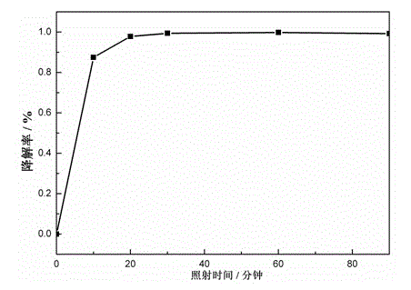 Magnetic recyclable hollow TiO2-SiO2-CoFe2O4 nano photocatalytic material and preparation method thereof