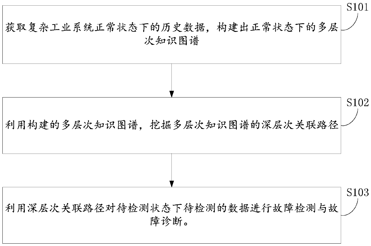 Multi-source fault detection and diagnosis method and device