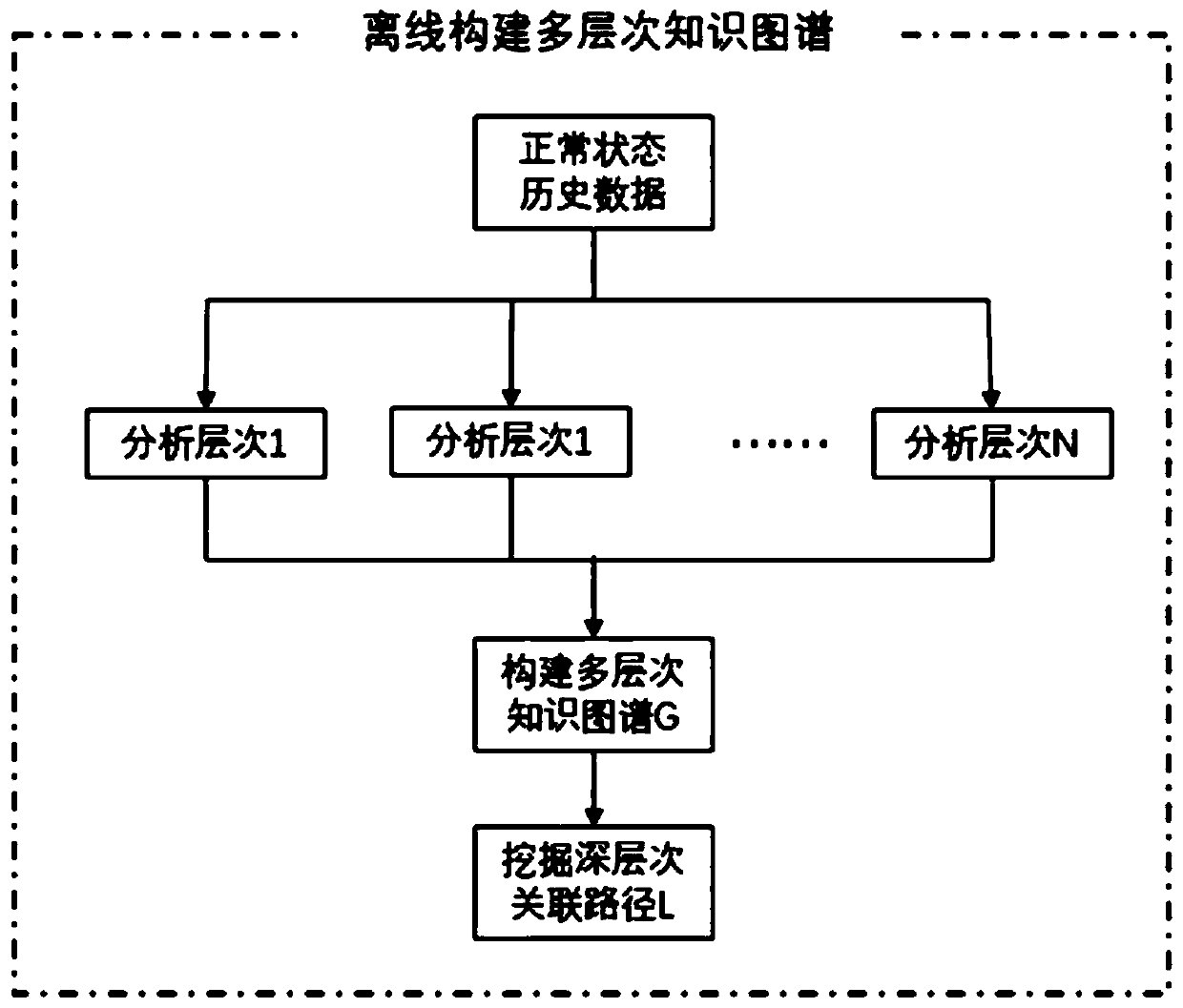 Multi-source fault detection and diagnosis method and device