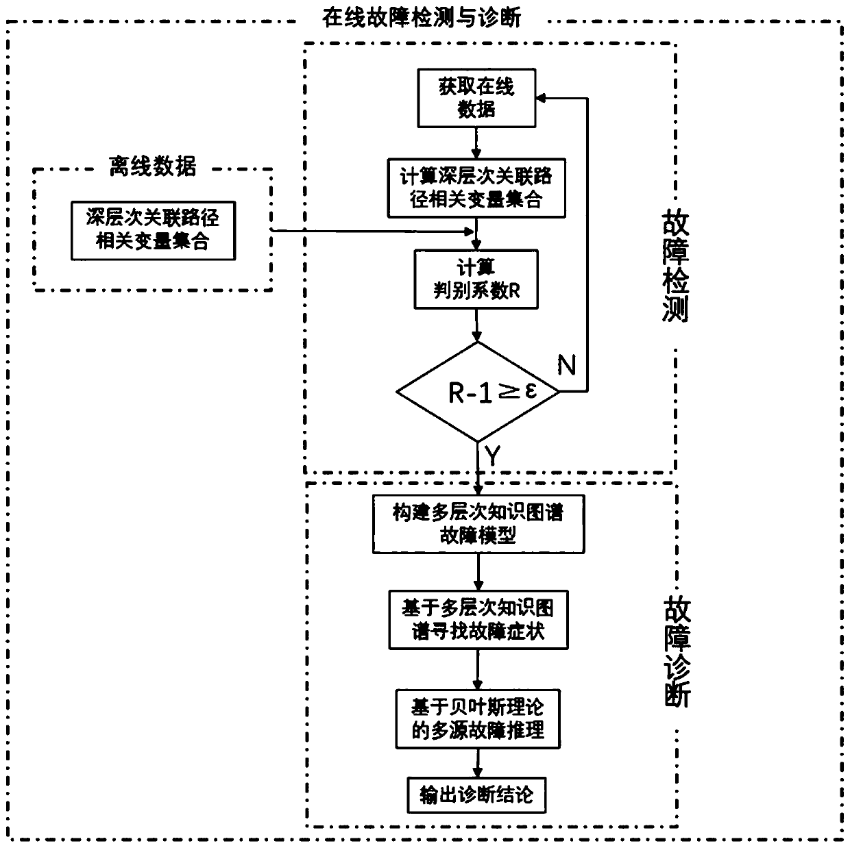 Multi-source fault detection and diagnosis method and device