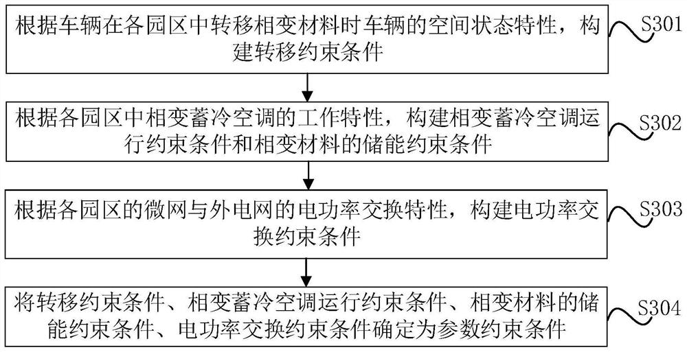 Micro-grid group unit cooperative configuration method considering mobility capability of phase change material