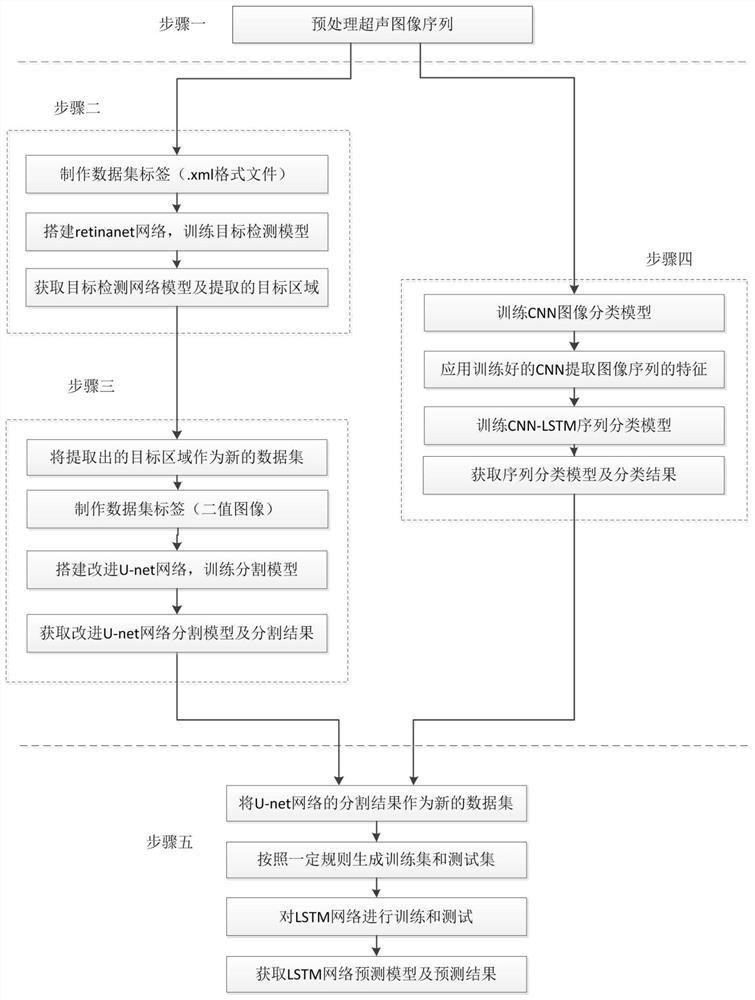 Liver vessel ultrasound image target identification and tracking method based on improved U-net network and LSTM network