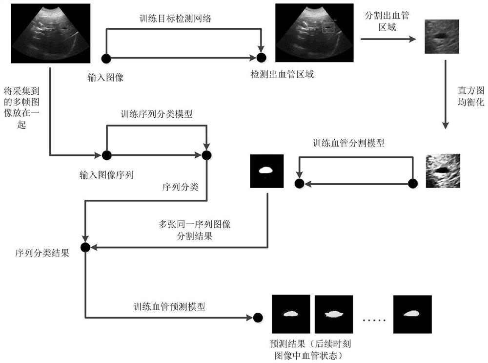 Liver vessel ultrasound image target identification and tracking method based on improved U-net network and LSTM network