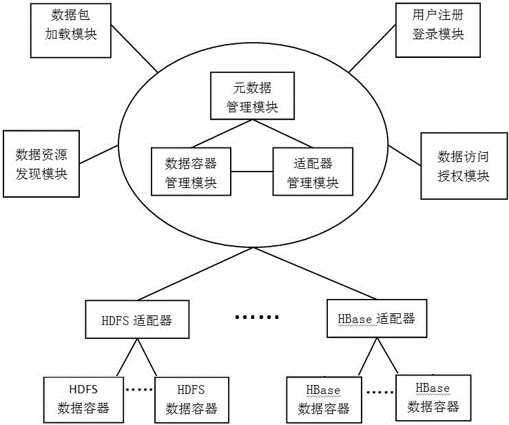 Unified data resource management system and method for large data platform