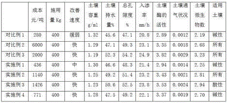 Preparation method of soil conditioner taking phosphogypsum as raw material