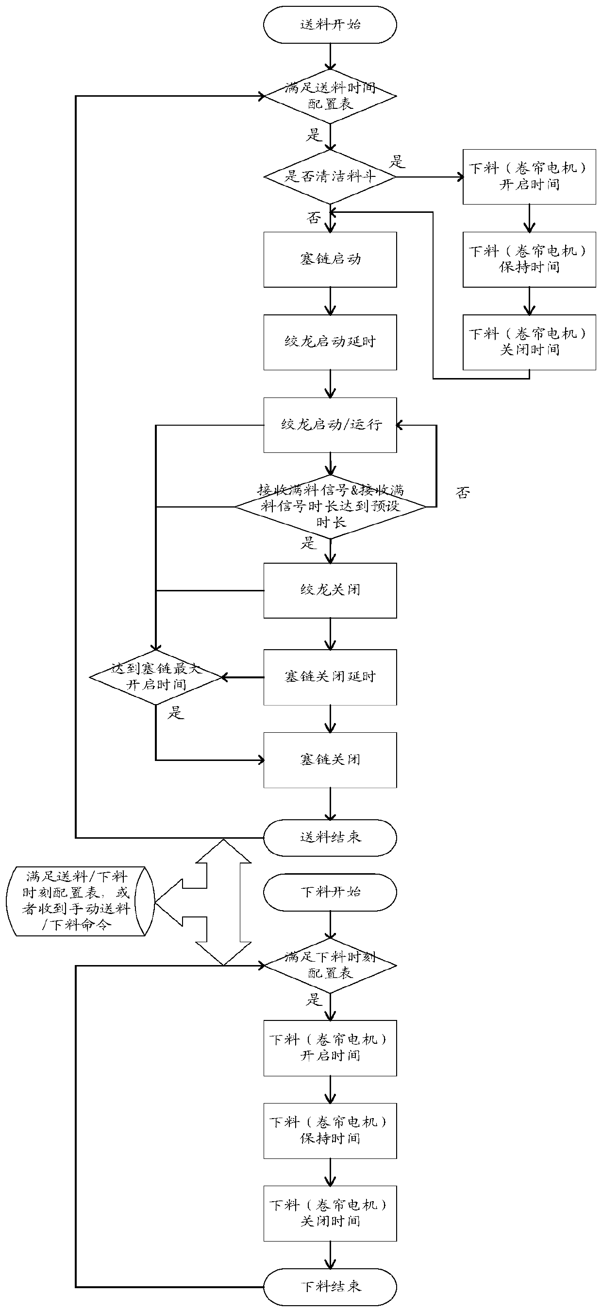 Automatic feeding control method, device, computer equipment and storage medium