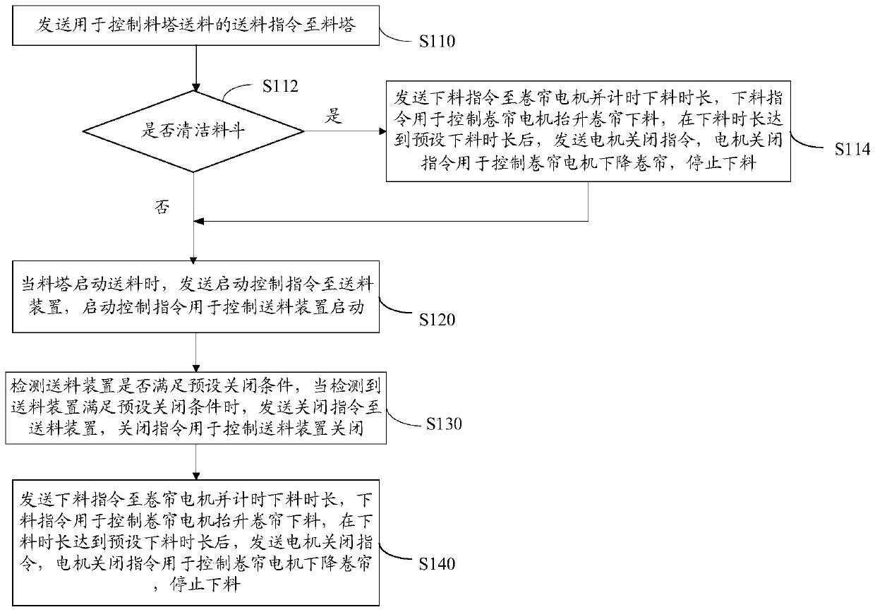 Automatic feeding control method, device, computer equipment and storage medium