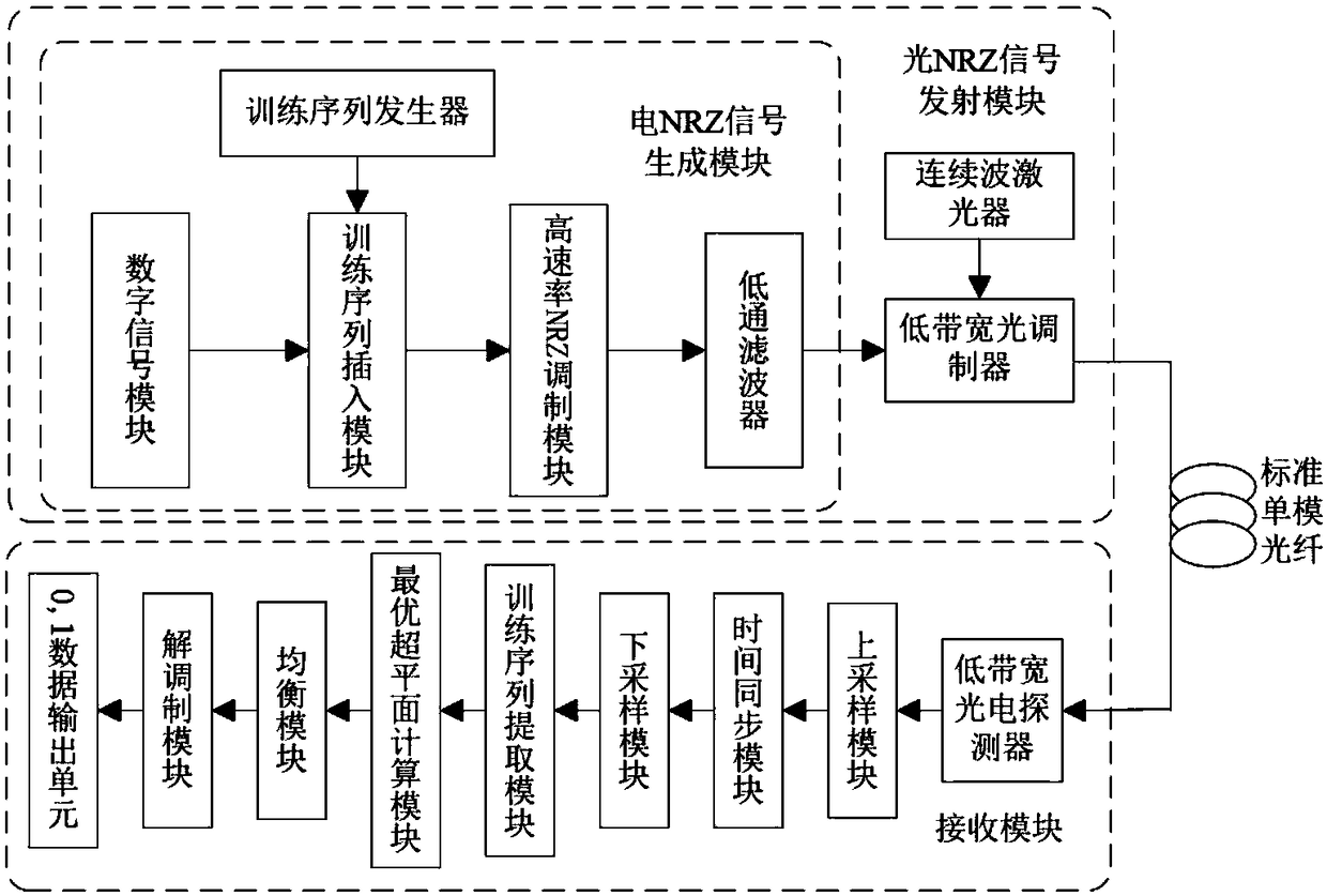 Improved SVM equalization method and system for NG-PON