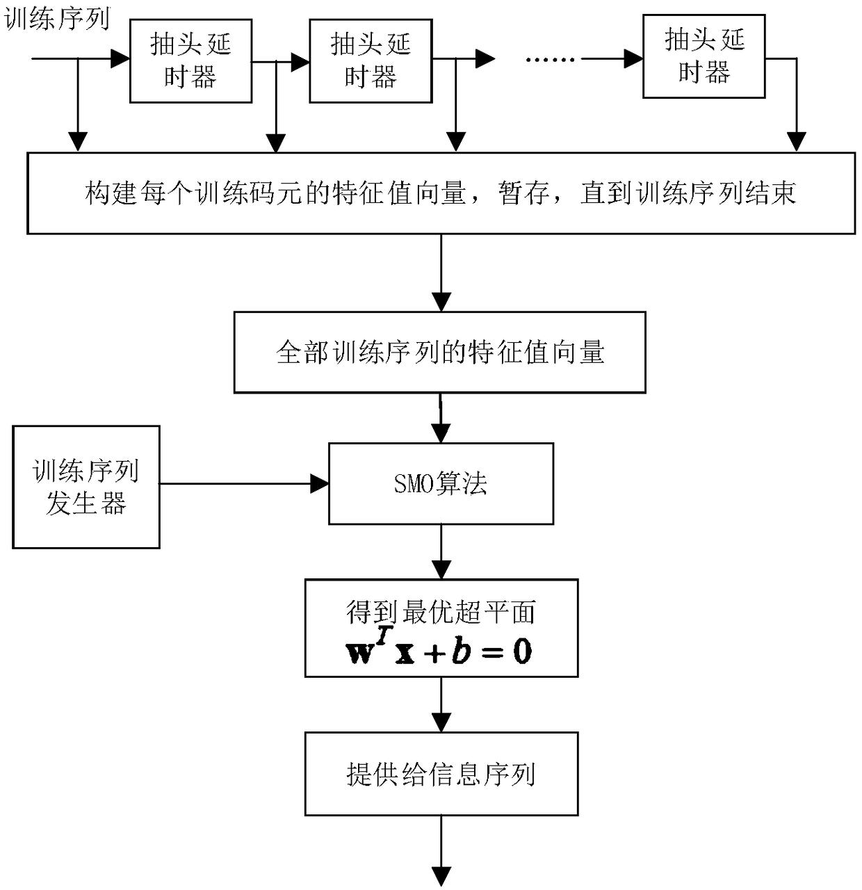 Improved SVM equalization method and system for NG-PON