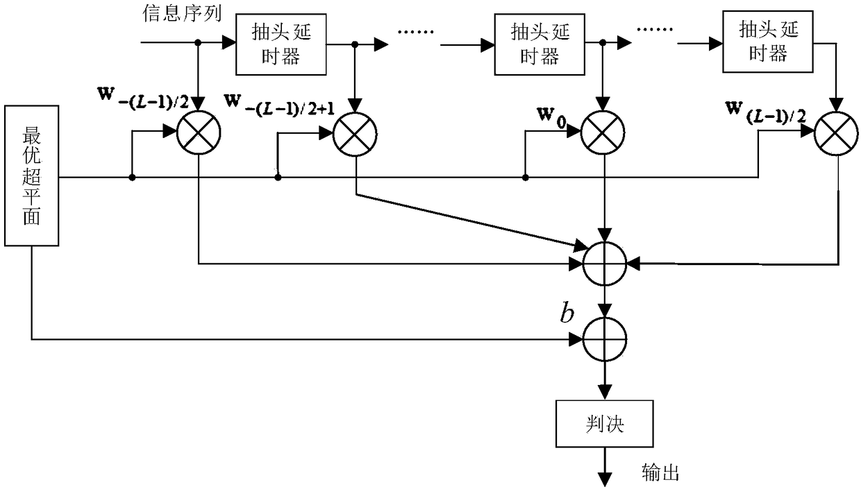 Improved SVM equalization method and system for NG-PON