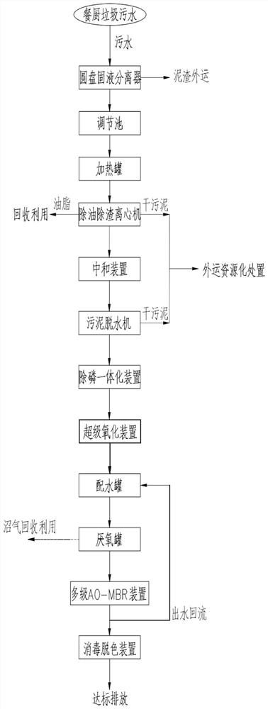 Modular kitchen waste and wastewater treatment process and system