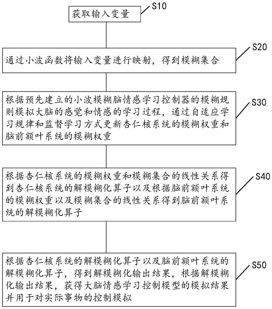 Wavelet fuzzy brain emotion learning control method, device, equipment and storage medium