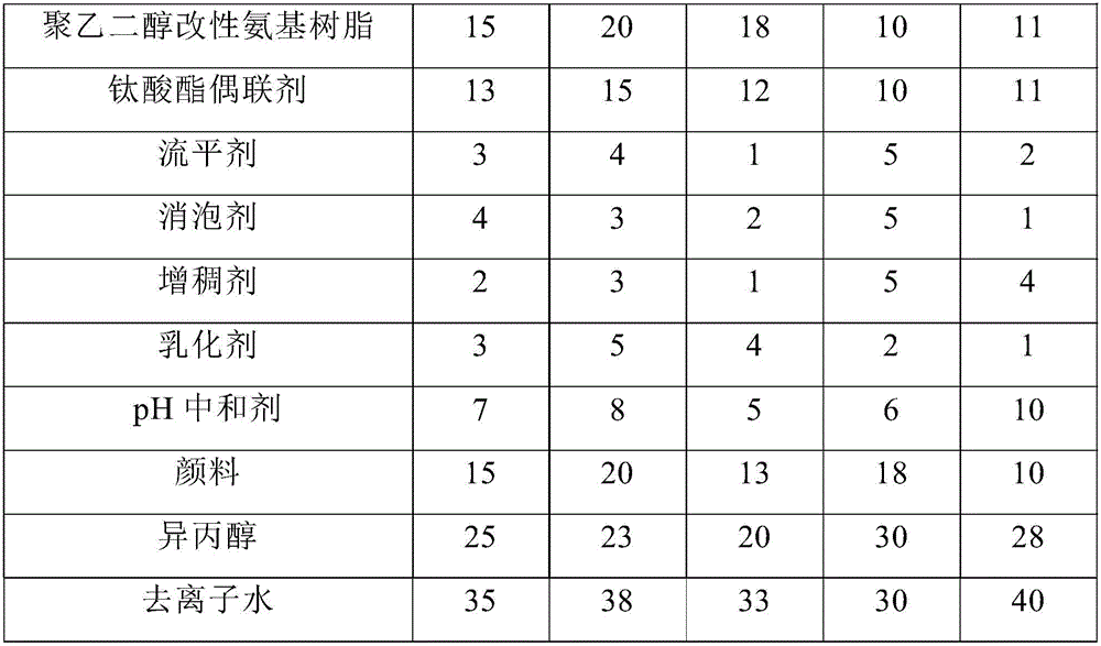 Environment-friendly high-hardness acrylic acid amino baking varnish and preparation method thereof