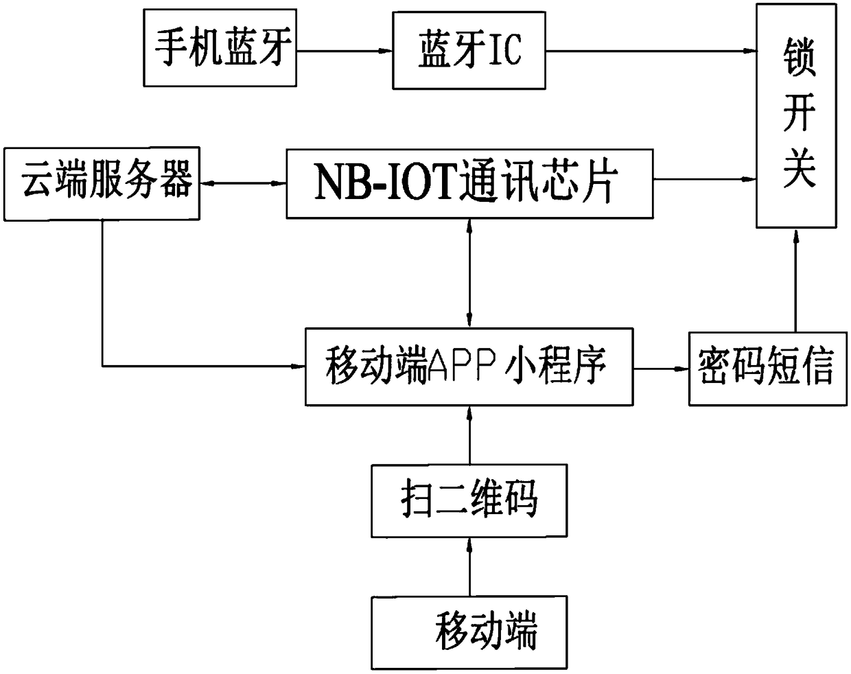 Bluetooth communication smart-lock