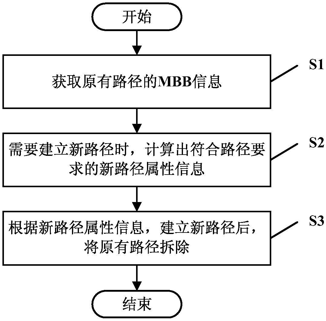 Bandwidth-based MBB path calculation method and system