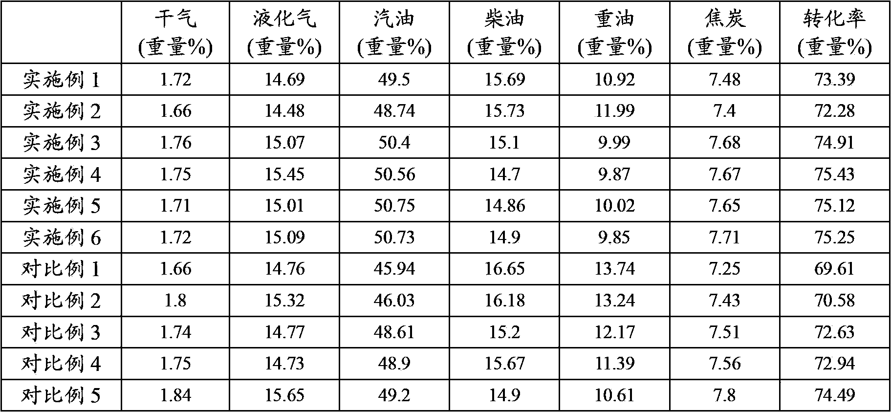 Catalytic cracking catalyst and preparation method thereof