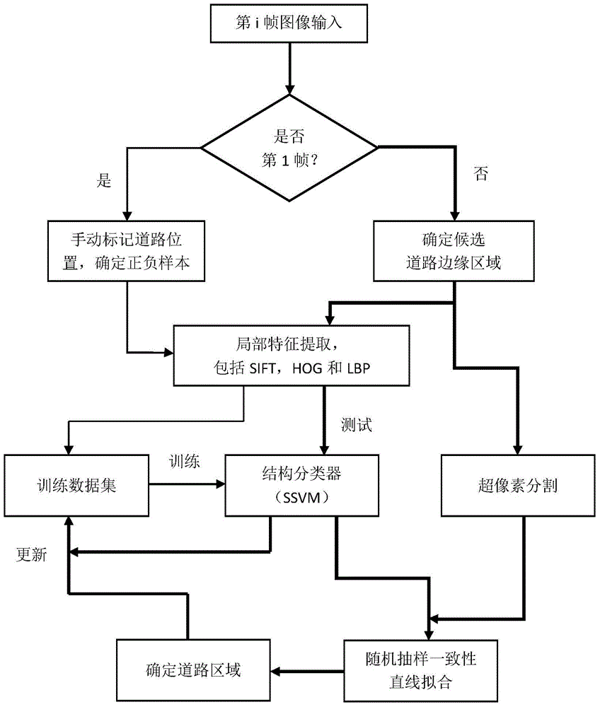 Monocular vision-based road detection method