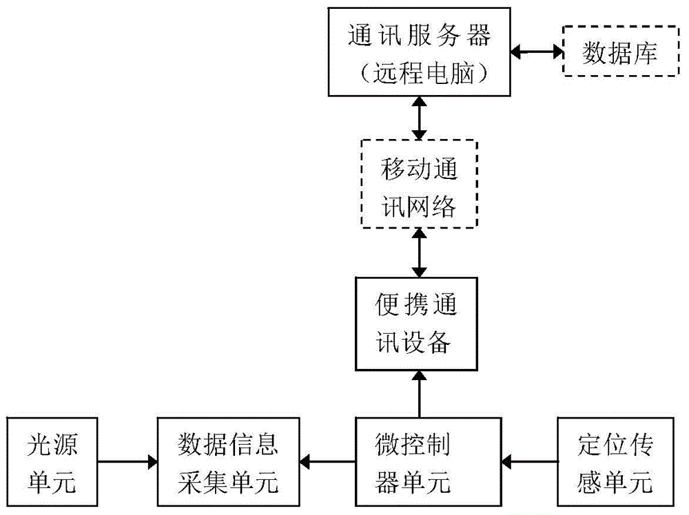 Livestock meat quality portable lossless detector based on portable communication equipment