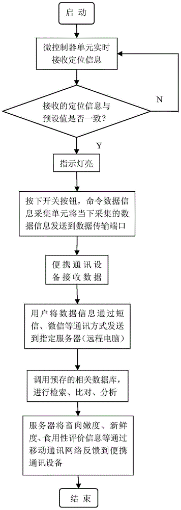 Livestock meat quality portable lossless detector based on portable communication equipment